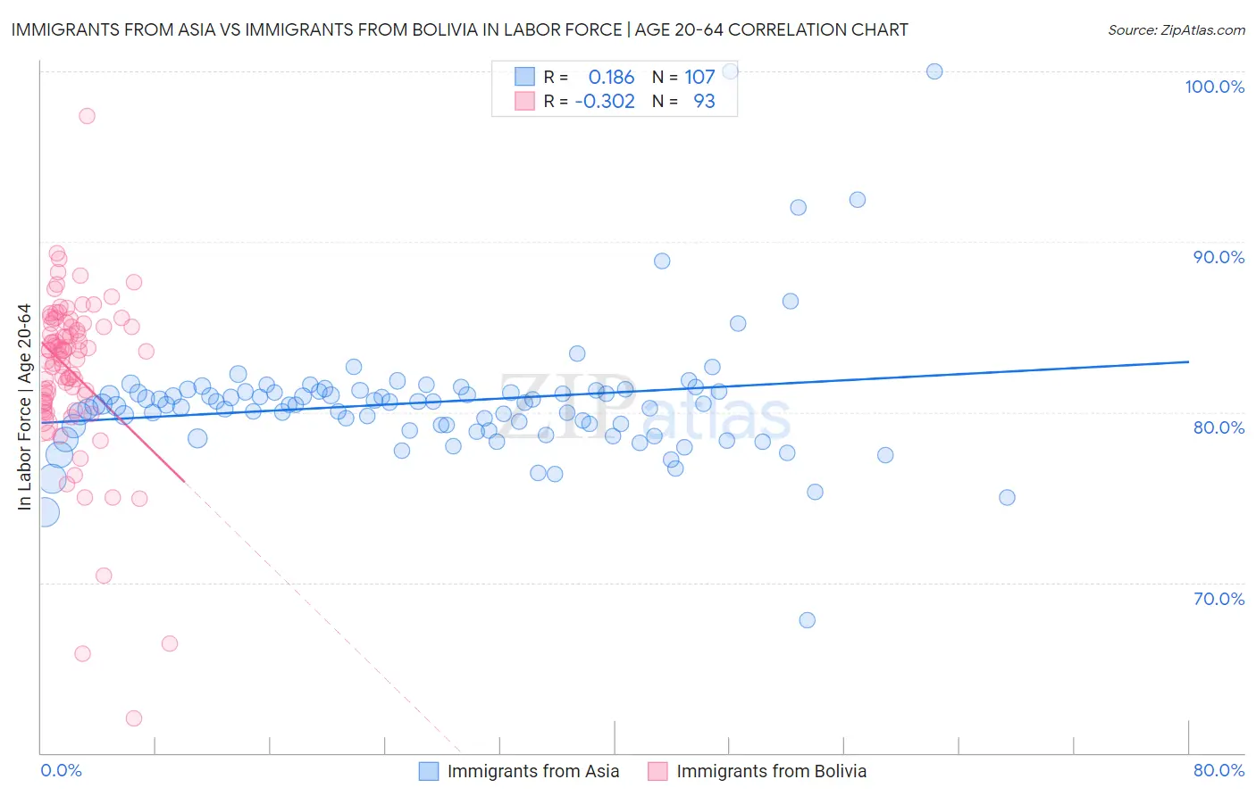 Immigrants from Asia vs Immigrants from Bolivia In Labor Force | Age 20-64