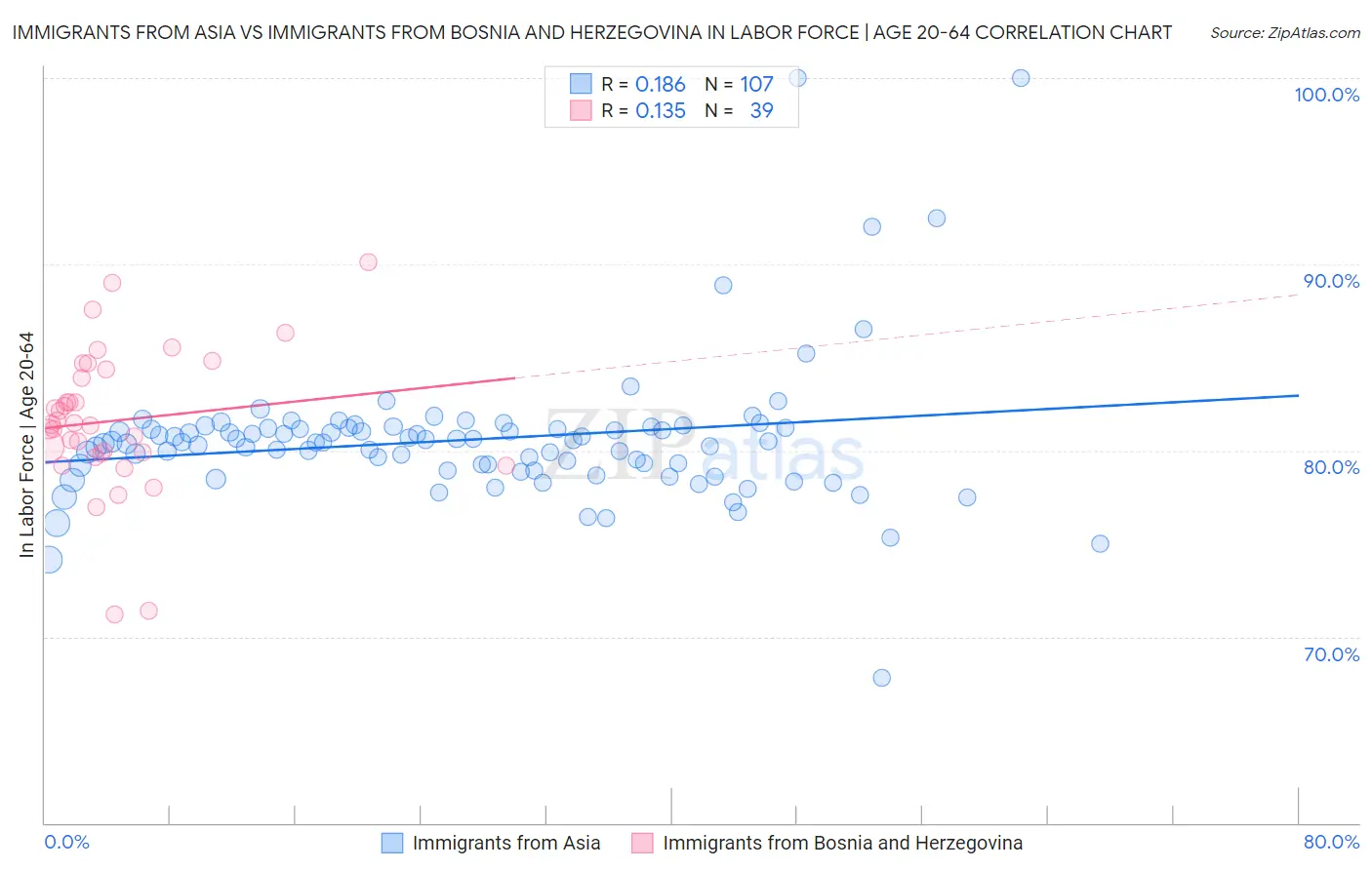Immigrants from Asia vs Immigrants from Bosnia and Herzegovina In Labor Force | Age 20-64