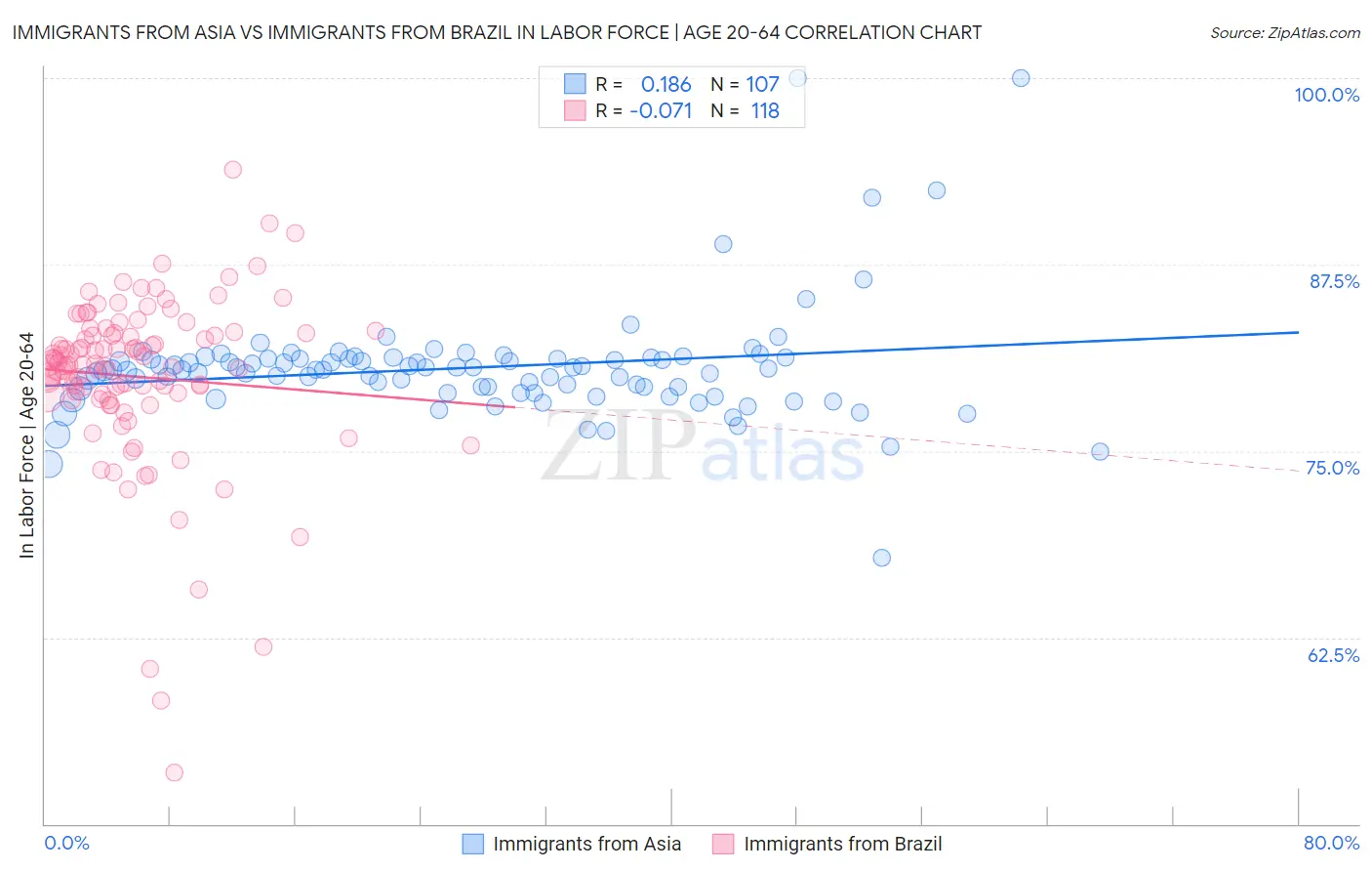 Immigrants from Asia vs Immigrants from Brazil In Labor Force | Age 20-64