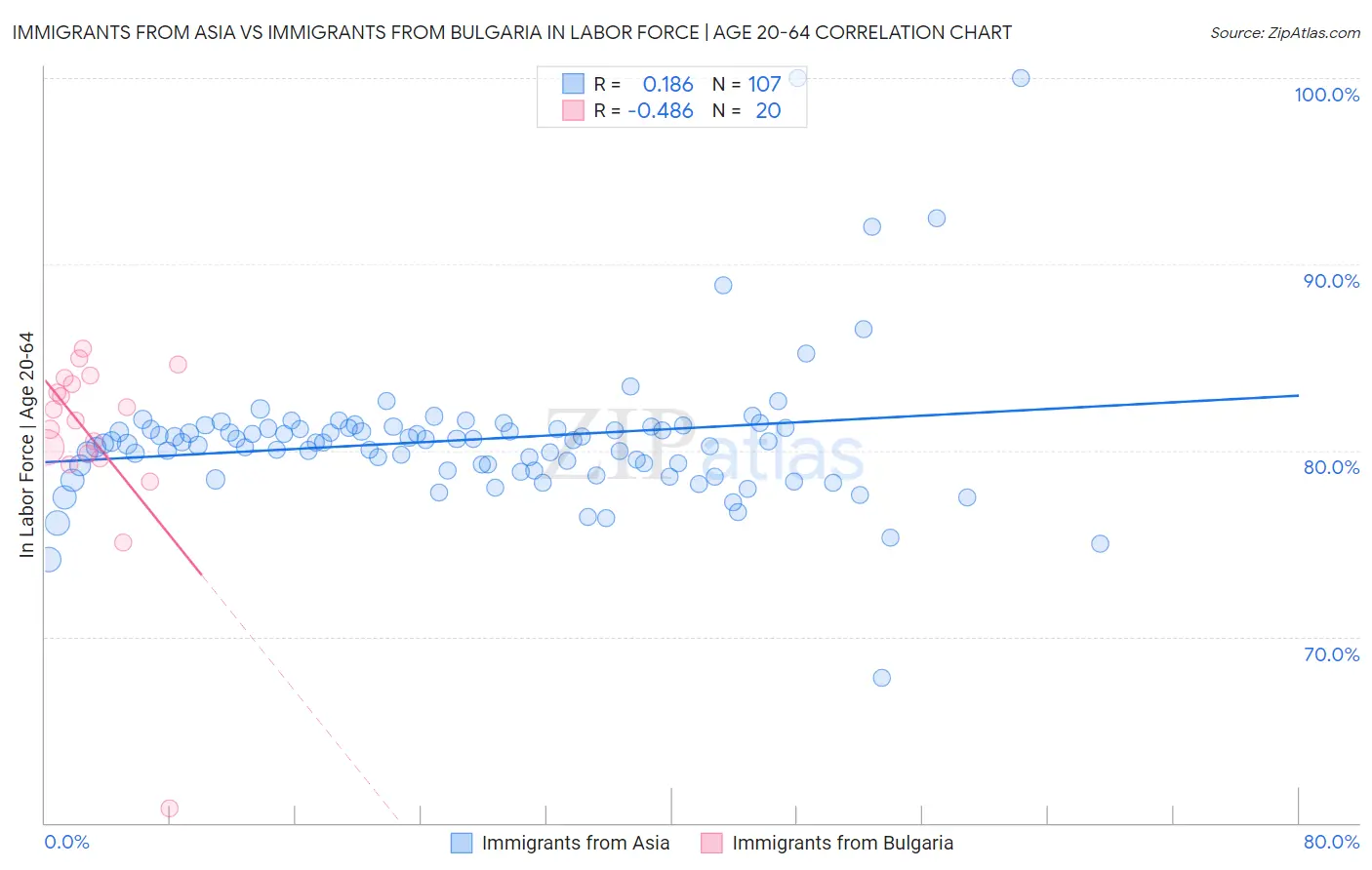 Immigrants from Asia vs Immigrants from Bulgaria In Labor Force | Age 20-64