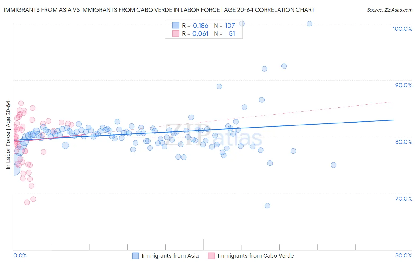 Immigrants from Asia vs Immigrants from Cabo Verde In Labor Force | Age 20-64