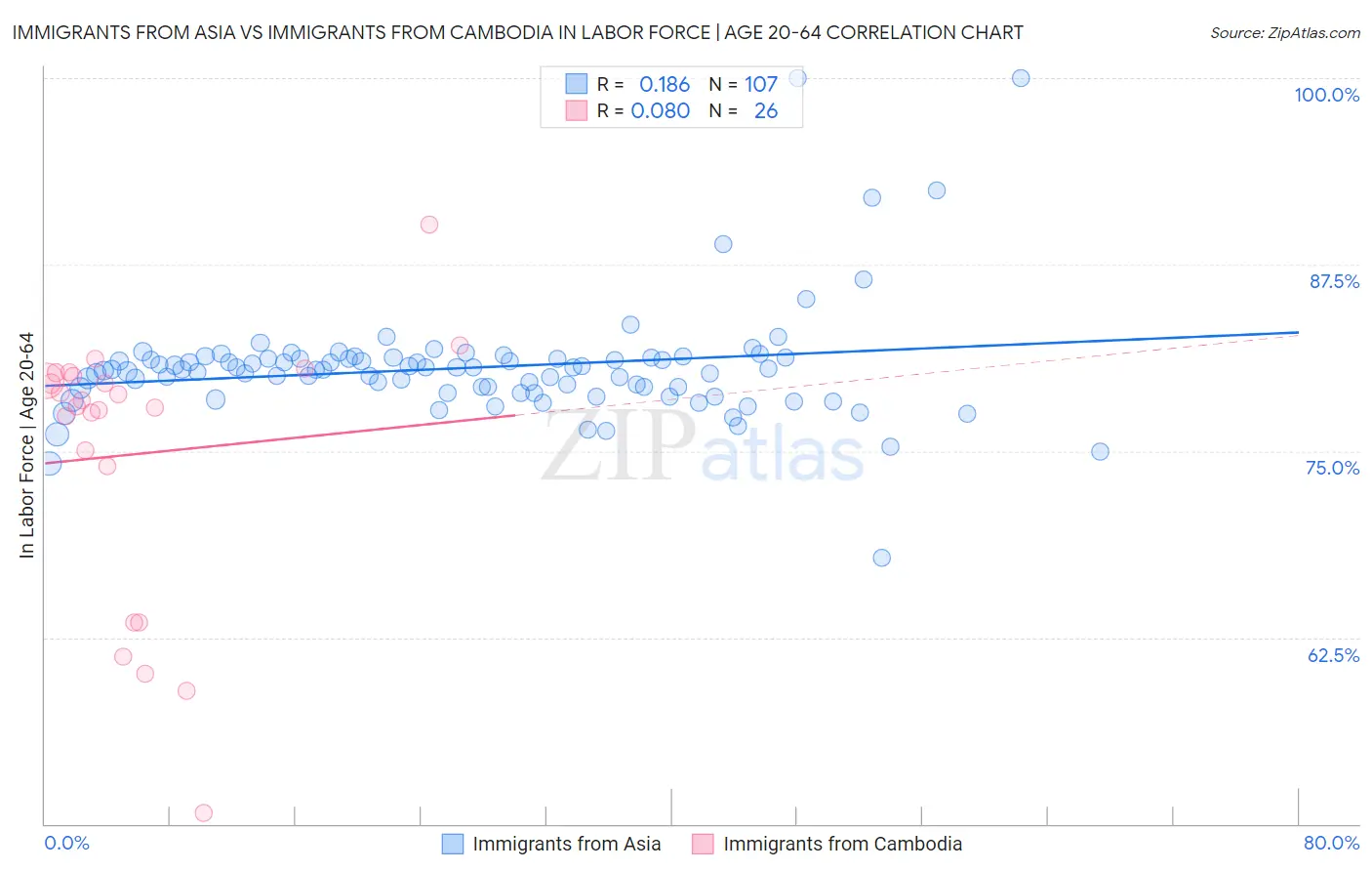 Immigrants from Asia vs Immigrants from Cambodia In Labor Force | Age 20-64
