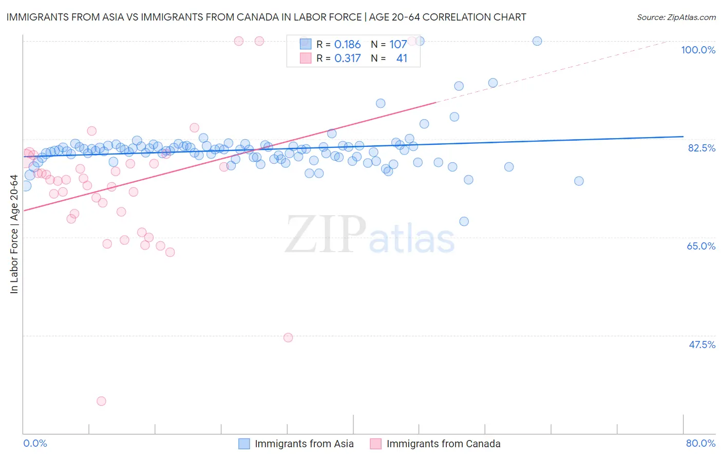 Immigrants from Asia vs Immigrants from Canada In Labor Force | Age 20-64