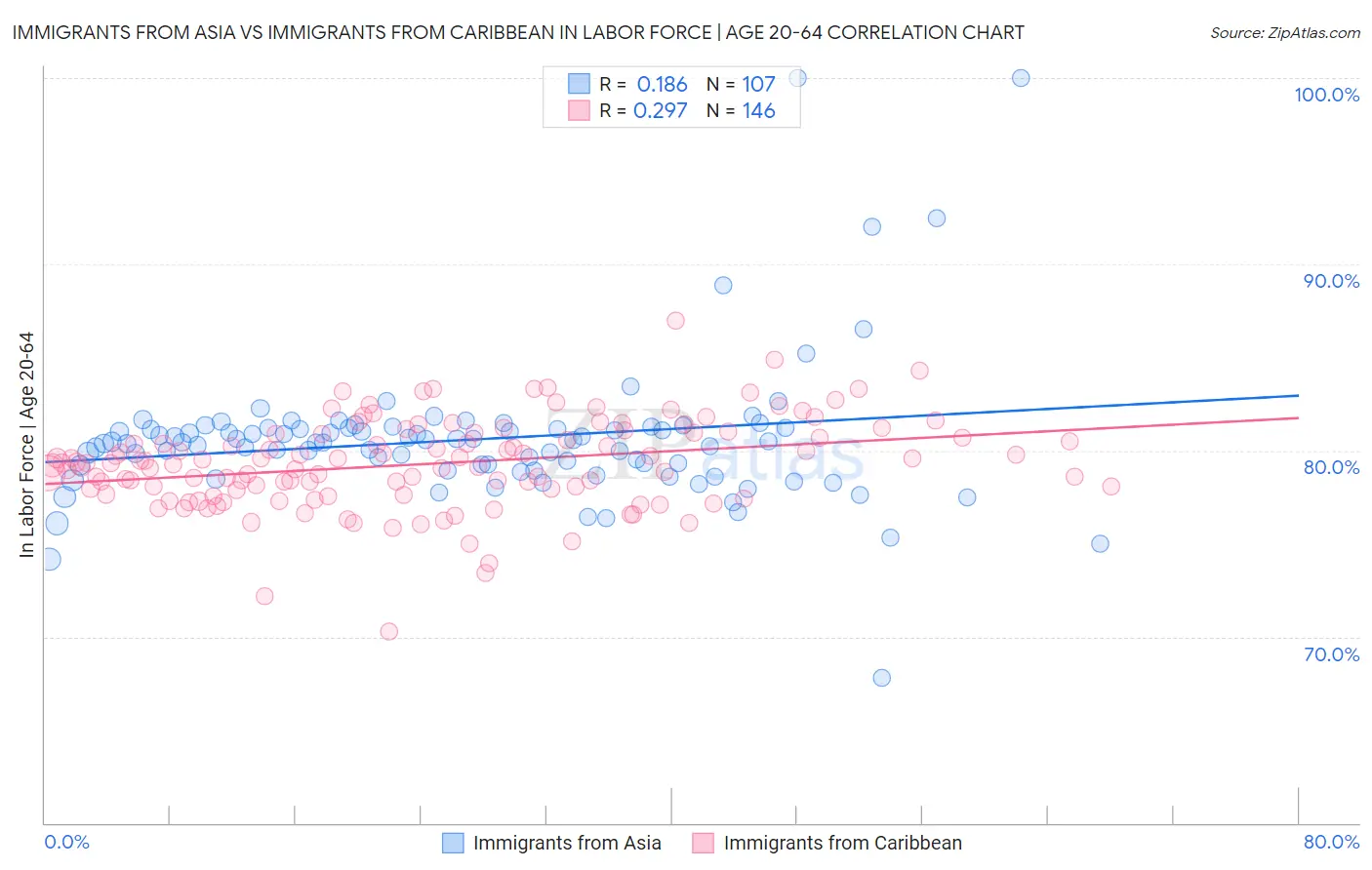 Immigrants from Asia vs Immigrants from Caribbean In Labor Force | Age 20-64