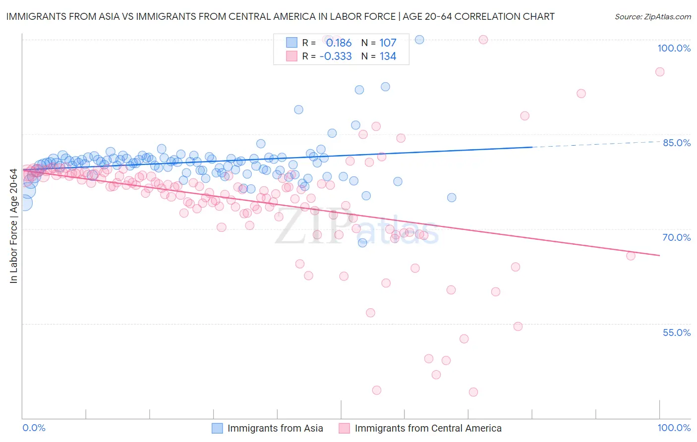 Immigrants from Asia vs Immigrants from Central America In Labor Force | Age 20-64
