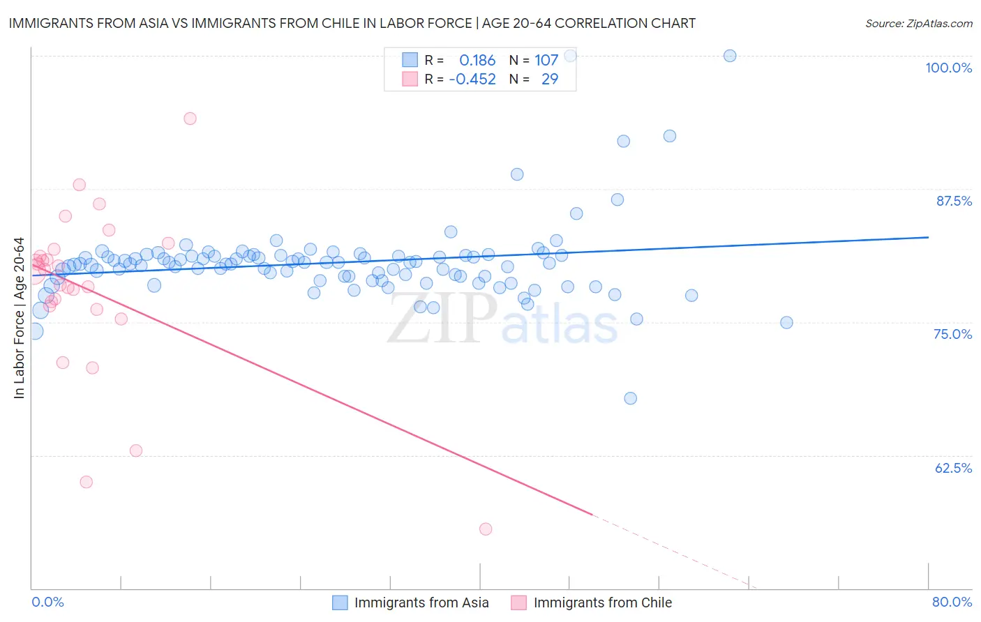 Immigrants from Asia vs Immigrants from Chile In Labor Force | Age 20-64