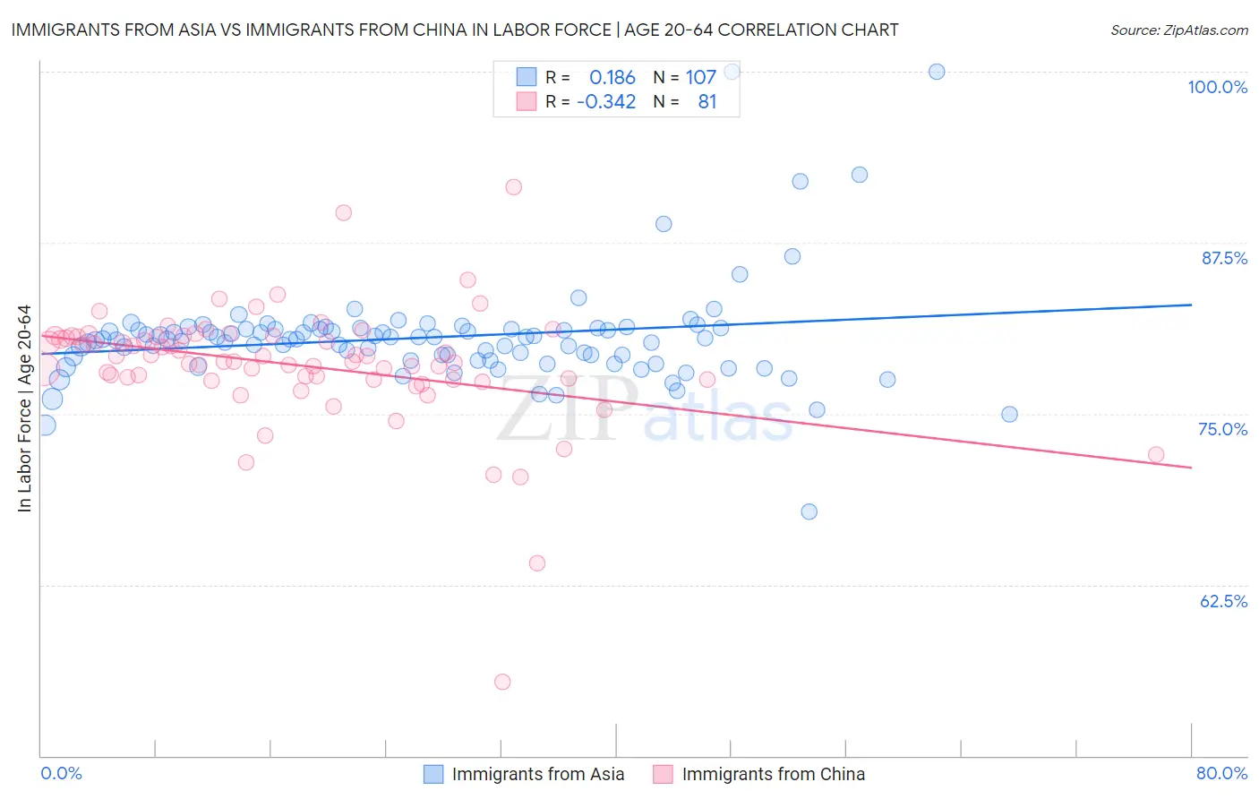 Immigrants from Asia vs Immigrants from China In Labor Force | Age 20-64