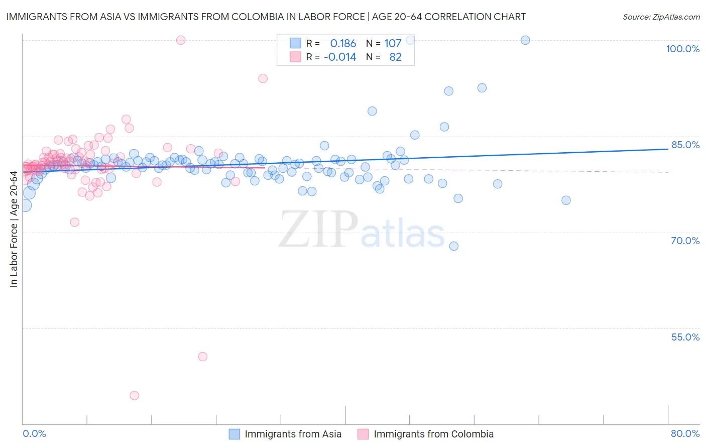 Immigrants from Asia vs Immigrants from Colombia In Labor Force | Age 20-64