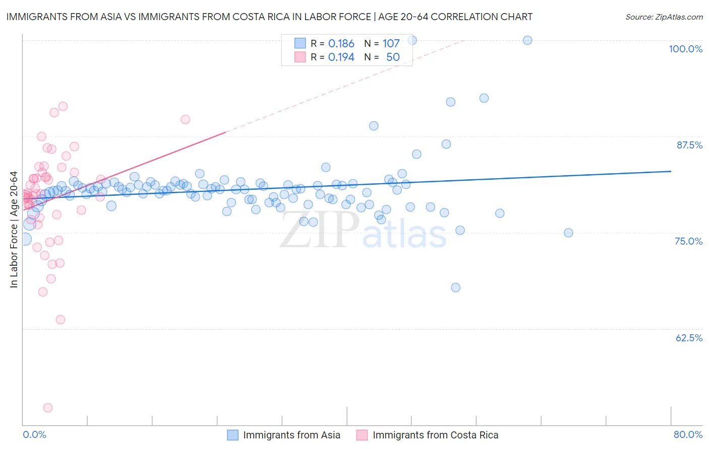 Immigrants from Asia vs Immigrants from Costa Rica In Labor Force | Age 20-64