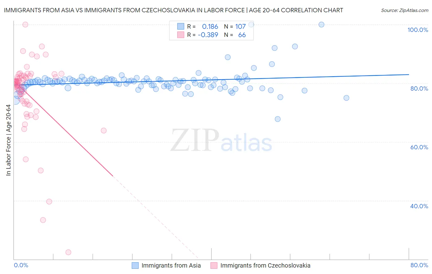 Immigrants from Asia vs Immigrants from Czechoslovakia In Labor Force | Age 20-64