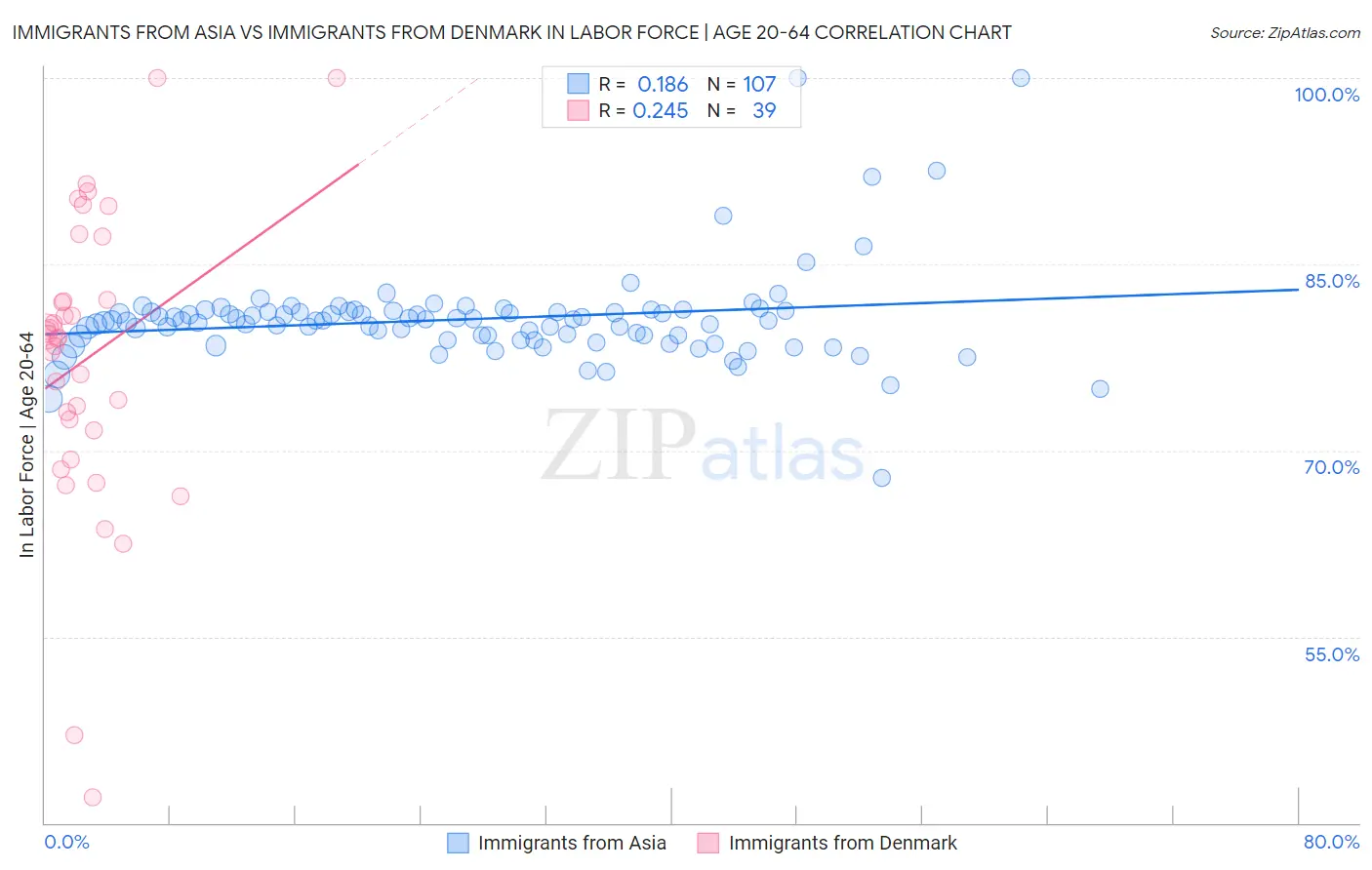 Immigrants from Asia vs Immigrants from Denmark In Labor Force | Age 20-64