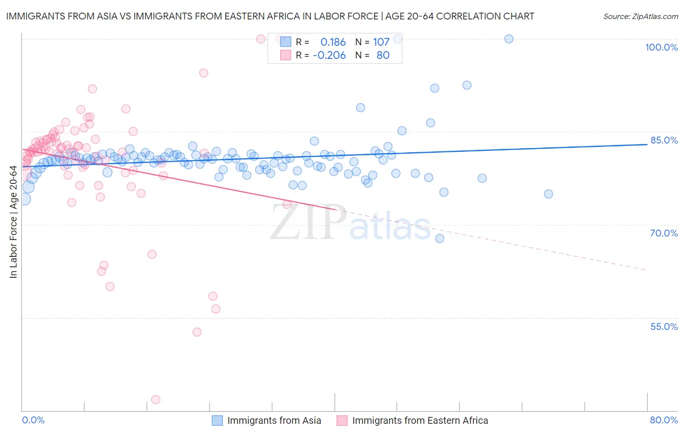 Immigrants from Asia vs Immigrants from Eastern Africa In Labor Force | Age 20-64