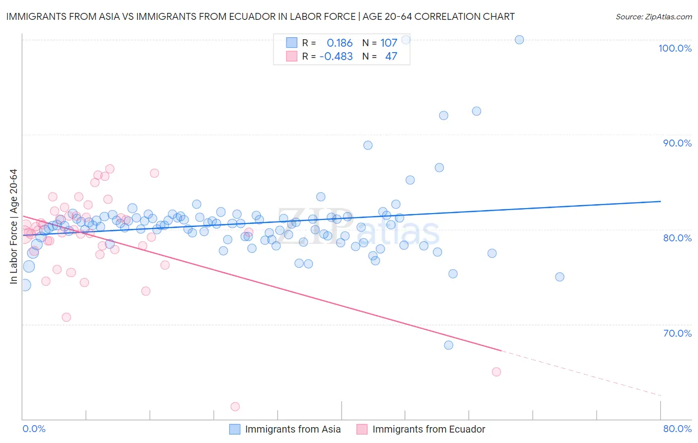Immigrants from Asia vs Immigrants from Ecuador In Labor Force | Age 20-64