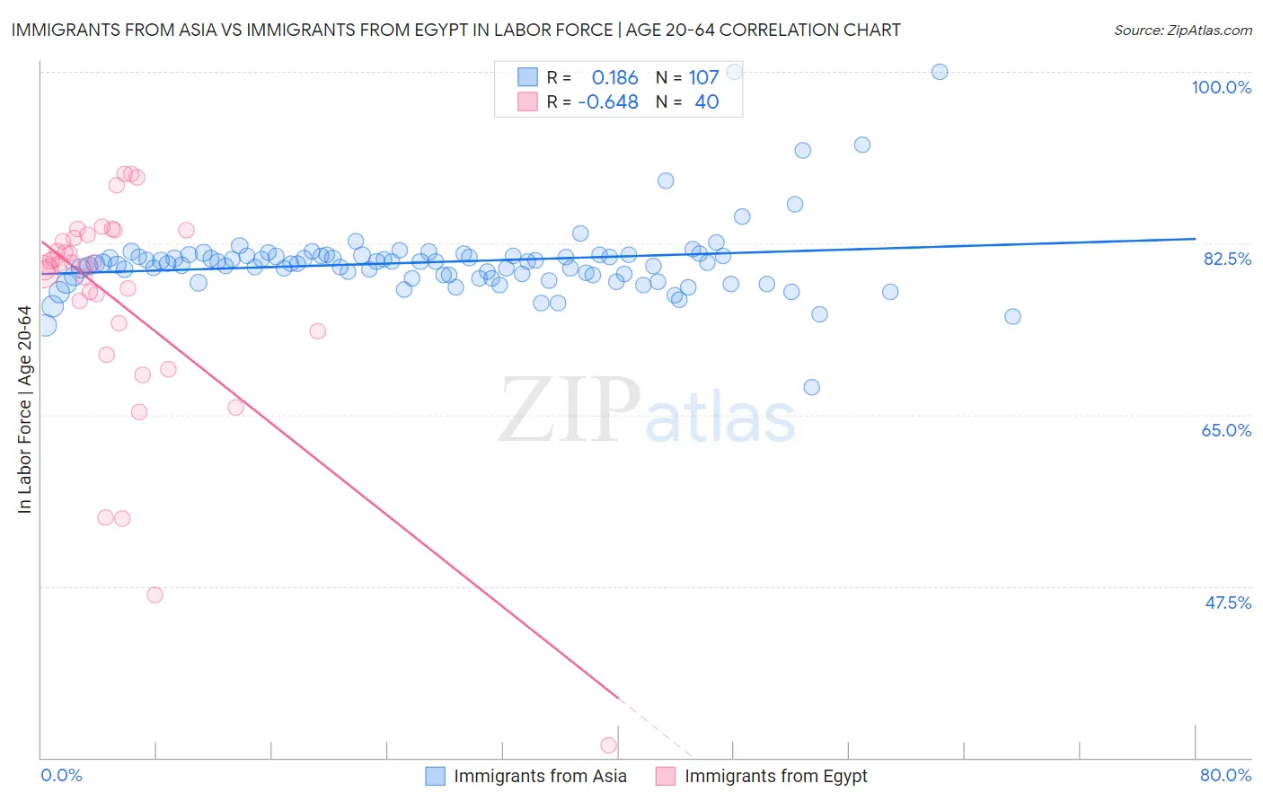 Immigrants from Asia vs Immigrants from Egypt In Labor Force | Age 20-64