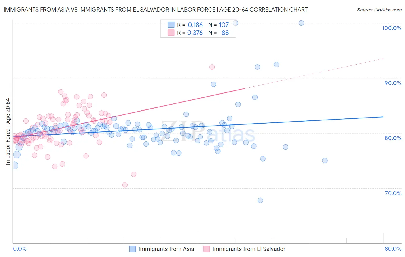 Immigrants from Asia vs Immigrants from El Salvador In Labor Force | Age 20-64