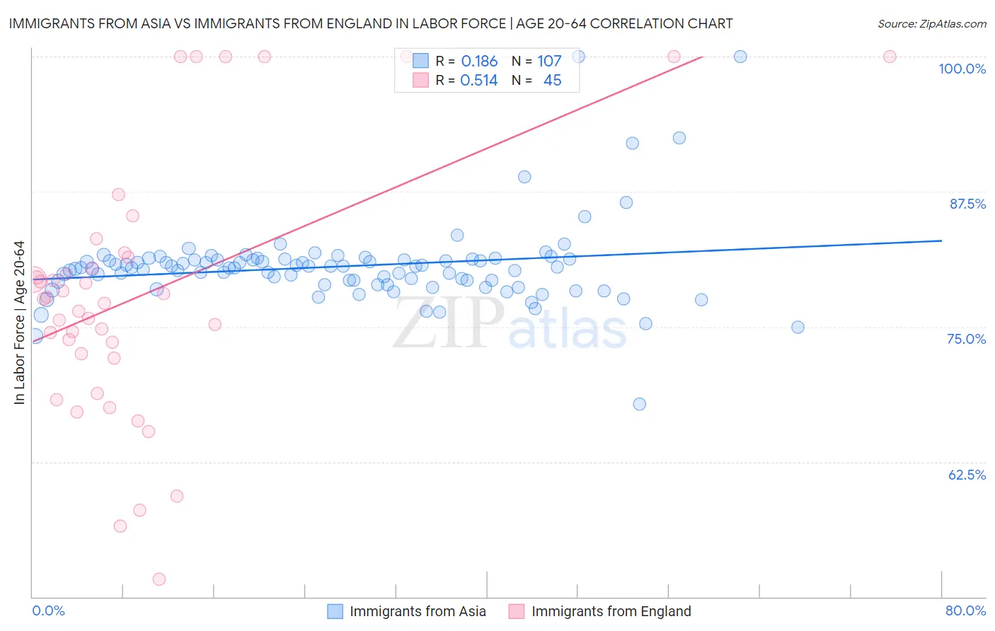 Immigrants from Asia vs Immigrants from England In Labor Force | Age 20-64
