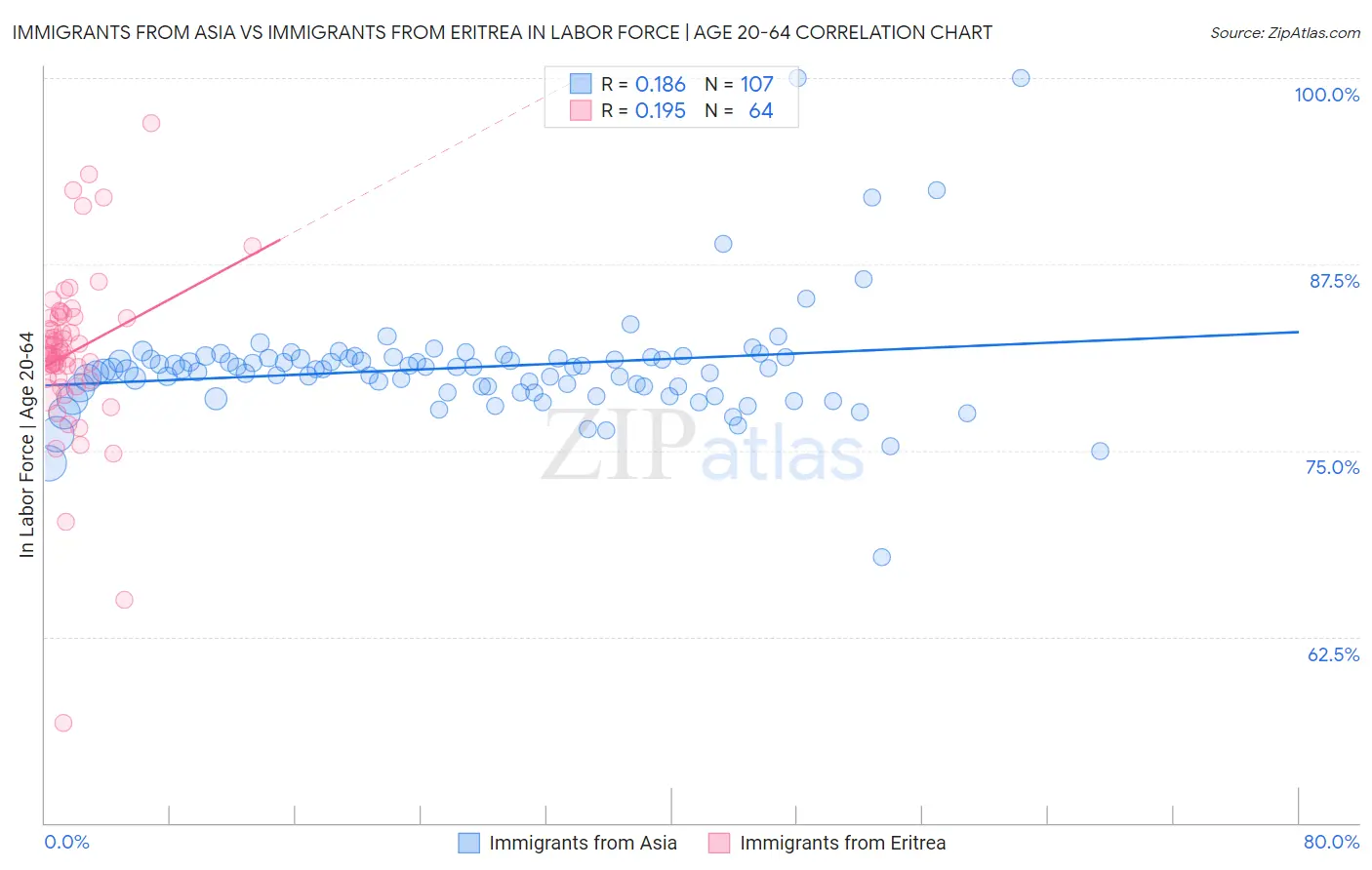 Immigrants from Asia vs Immigrants from Eritrea In Labor Force | Age 20-64