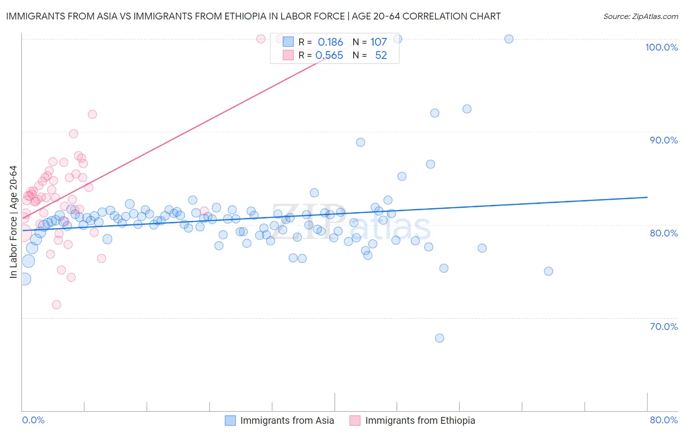 Immigrants from Asia vs Immigrants from Ethiopia In Labor Force | Age 20-64