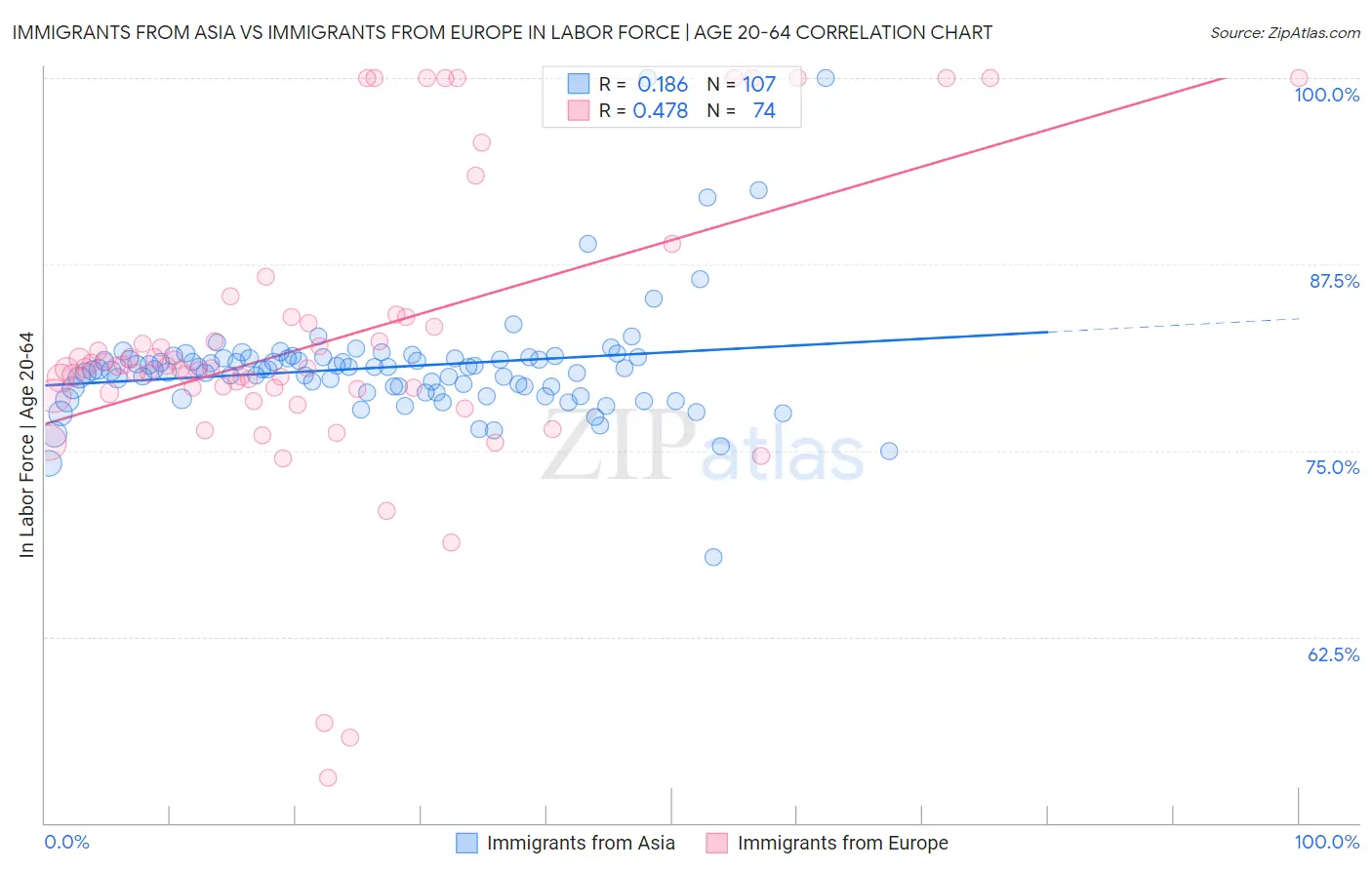 Immigrants from Asia vs Immigrants from Europe In Labor Force | Age 20-64