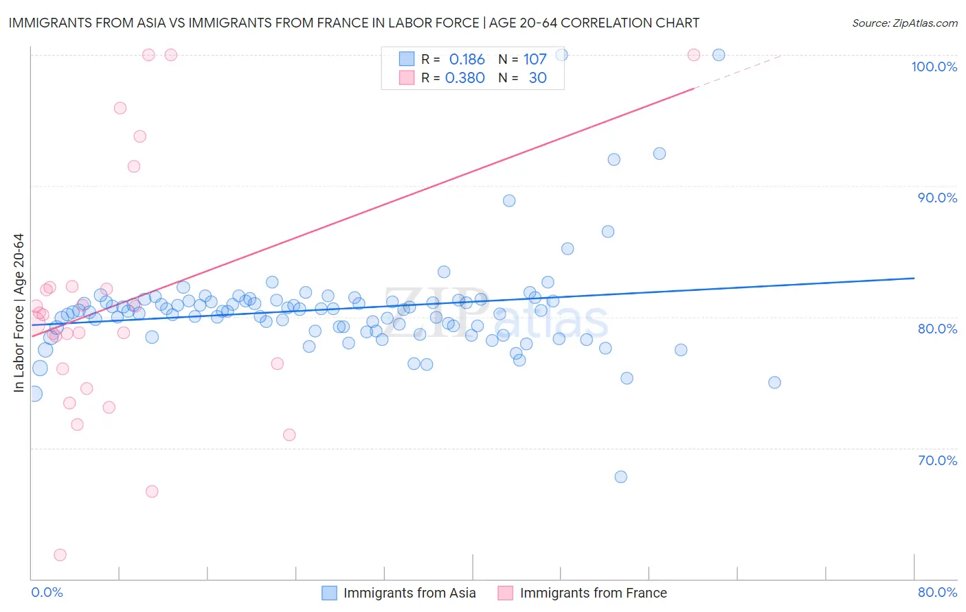 Immigrants from Asia vs Immigrants from France In Labor Force | Age 20-64