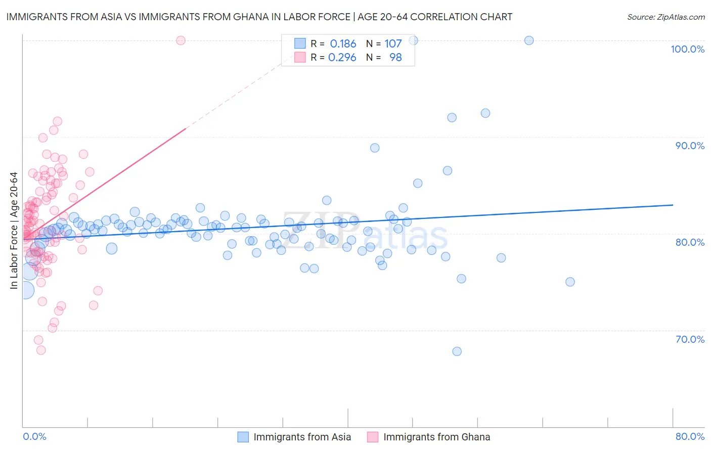 Immigrants from Asia vs Immigrants from Ghana In Labor Force | Age 20-64