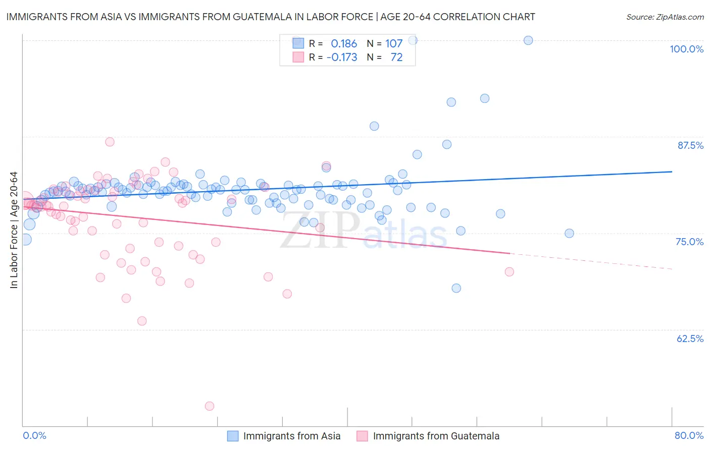 Immigrants from Asia vs Immigrants from Guatemala In Labor Force | Age 20-64