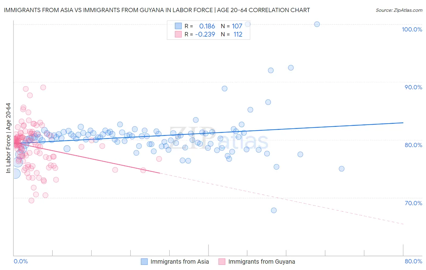 Immigrants from Asia vs Immigrants from Guyana In Labor Force | Age 20-64
