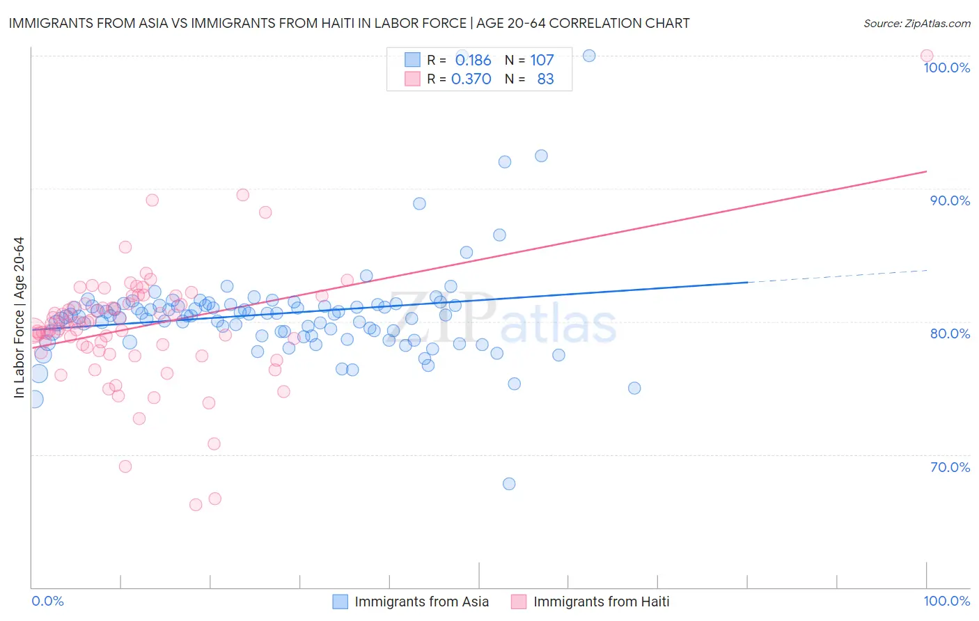 Immigrants from Asia vs Immigrants from Haiti In Labor Force | Age 20-64
