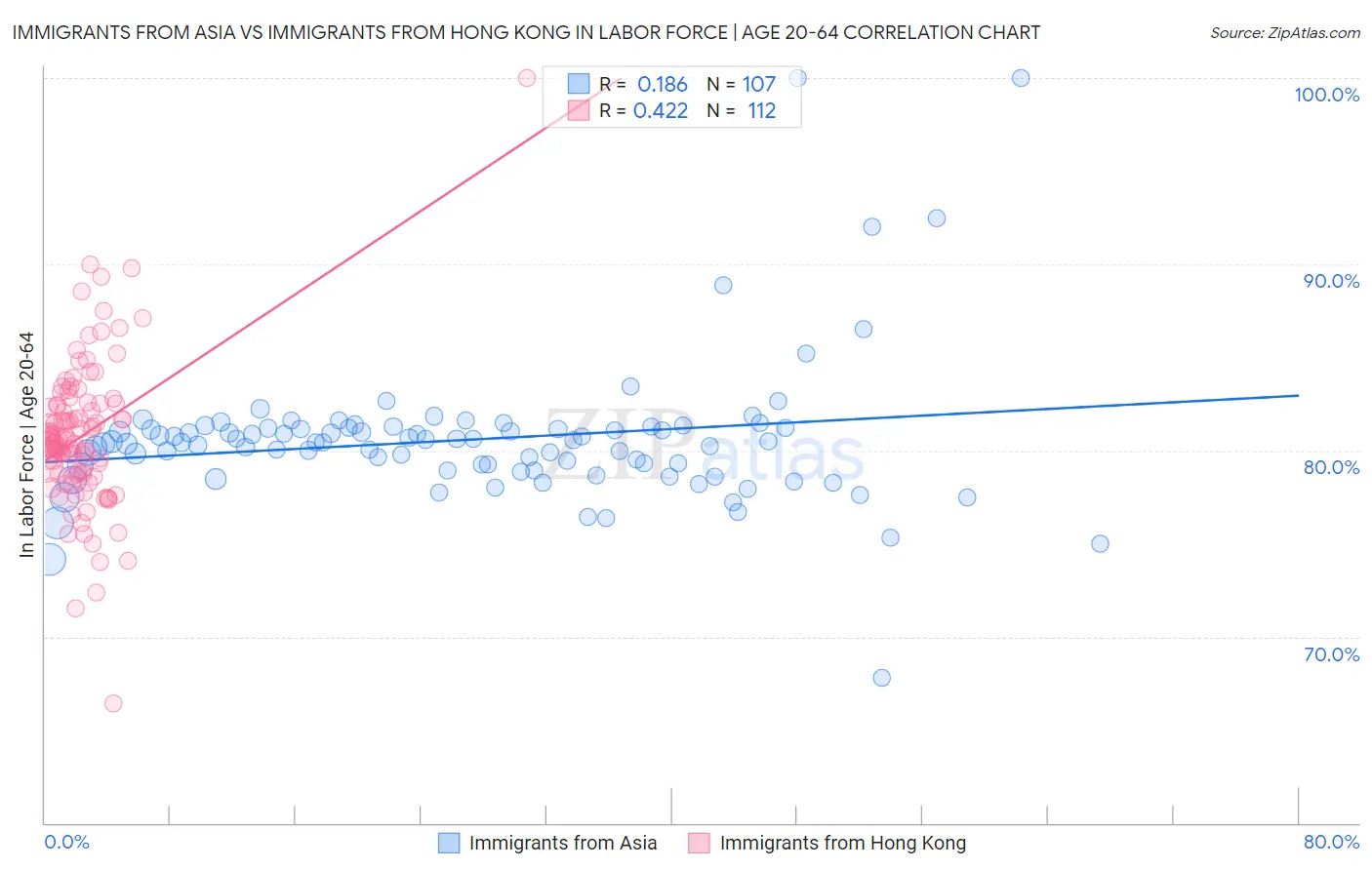Immigrants from Asia vs Immigrants from Hong Kong In Labor Force | Age 20-64