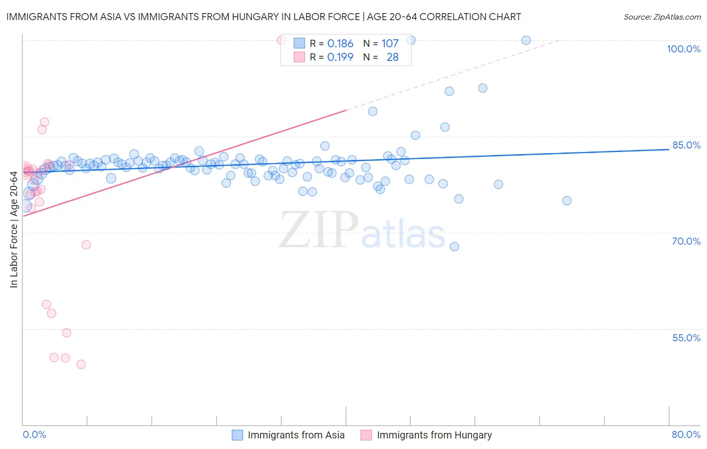 Immigrants from Asia vs Immigrants from Hungary In Labor Force | Age 20-64