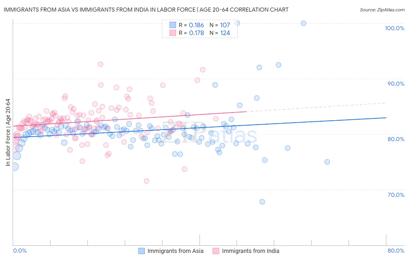 Immigrants from Asia vs Immigrants from India In Labor Force | Age 20-64