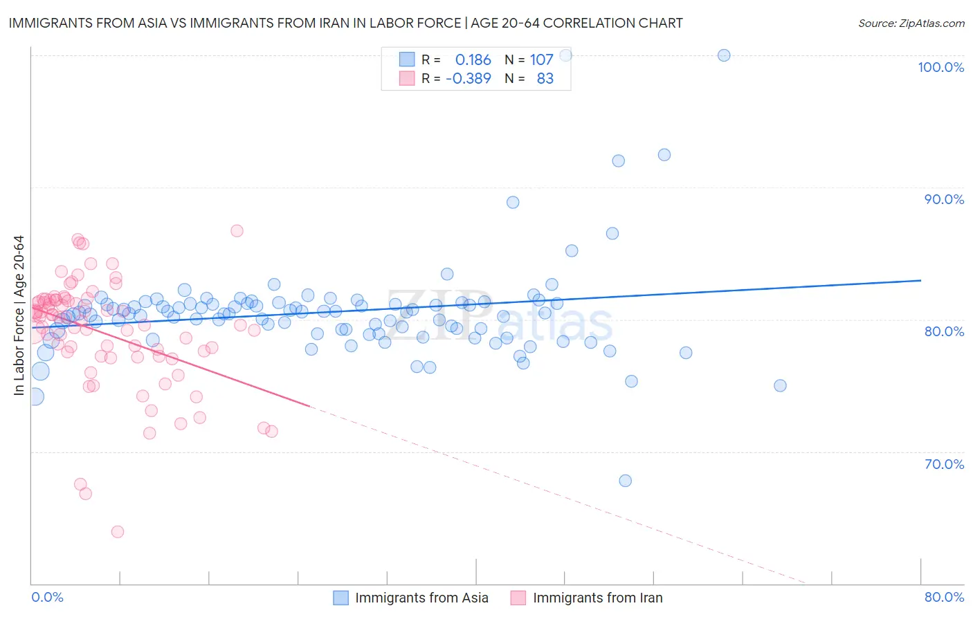 Immigrants from Asia vs Immigrants from Iran In Labor Force | Age 20-64