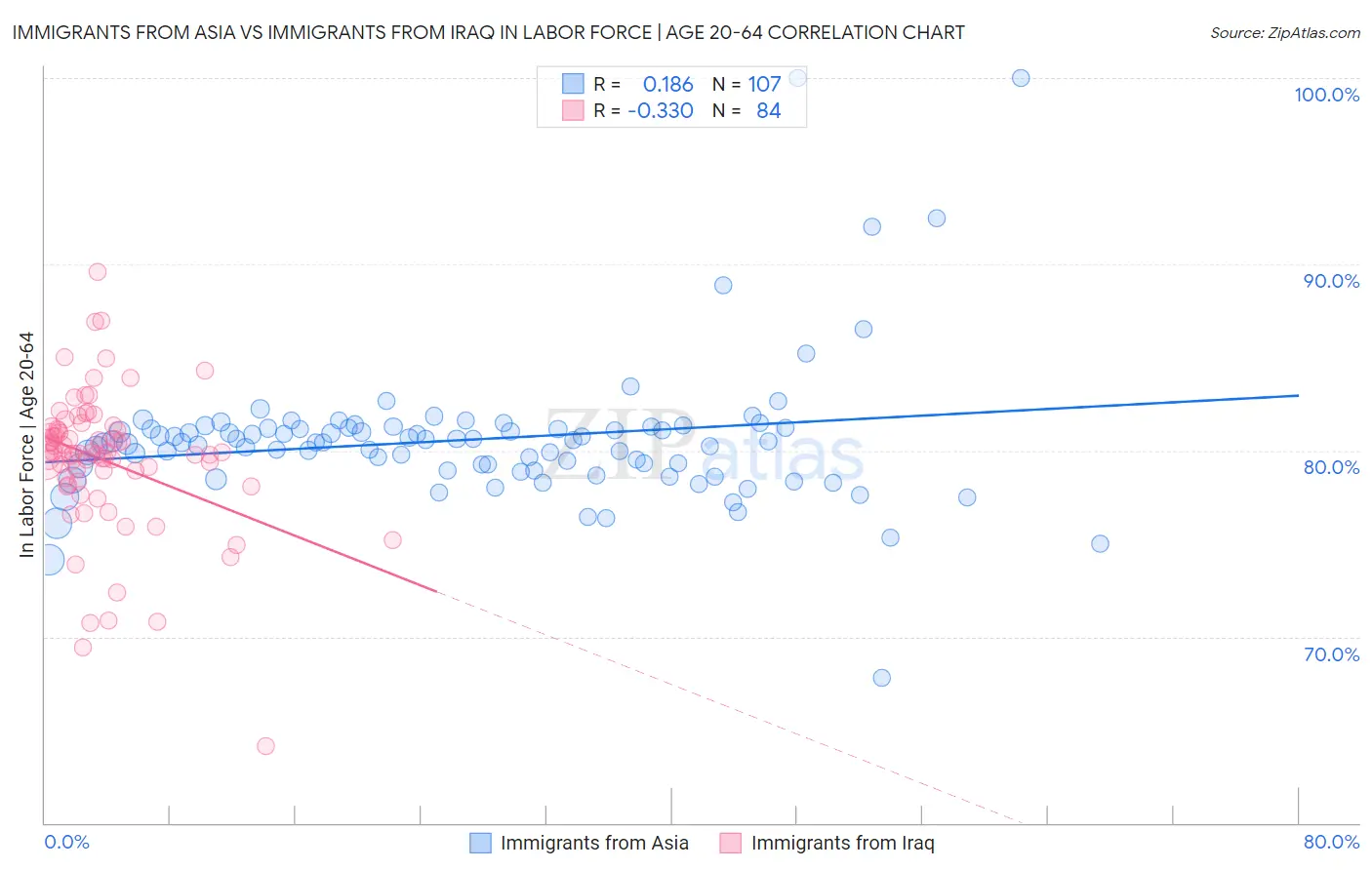 Immigrants from Asia vs Immigrants from Iraq In Labor Force | Age 20-64