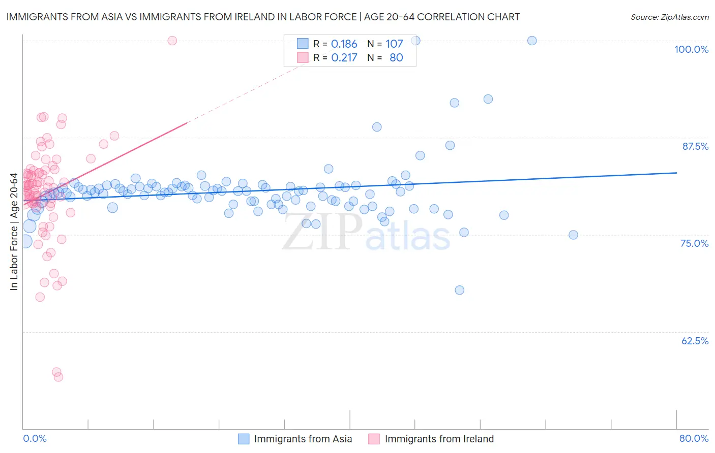 Immigrants from Asia vs Immigrants from Ireland In Labor Force | Age 20-64