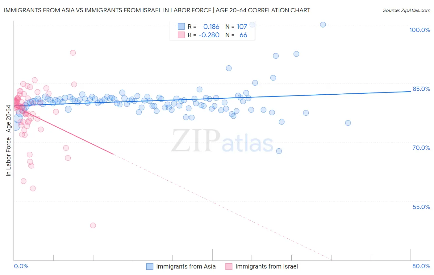 Immigrants from Asia vs Immigrants from Israel In Labor Force | Age 20-64