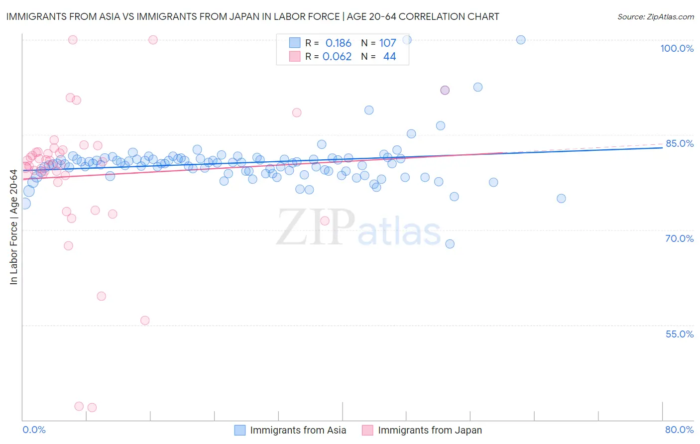 Immigrants from Asia vs Immigrants from Japan In Labor Force | Age 20-64