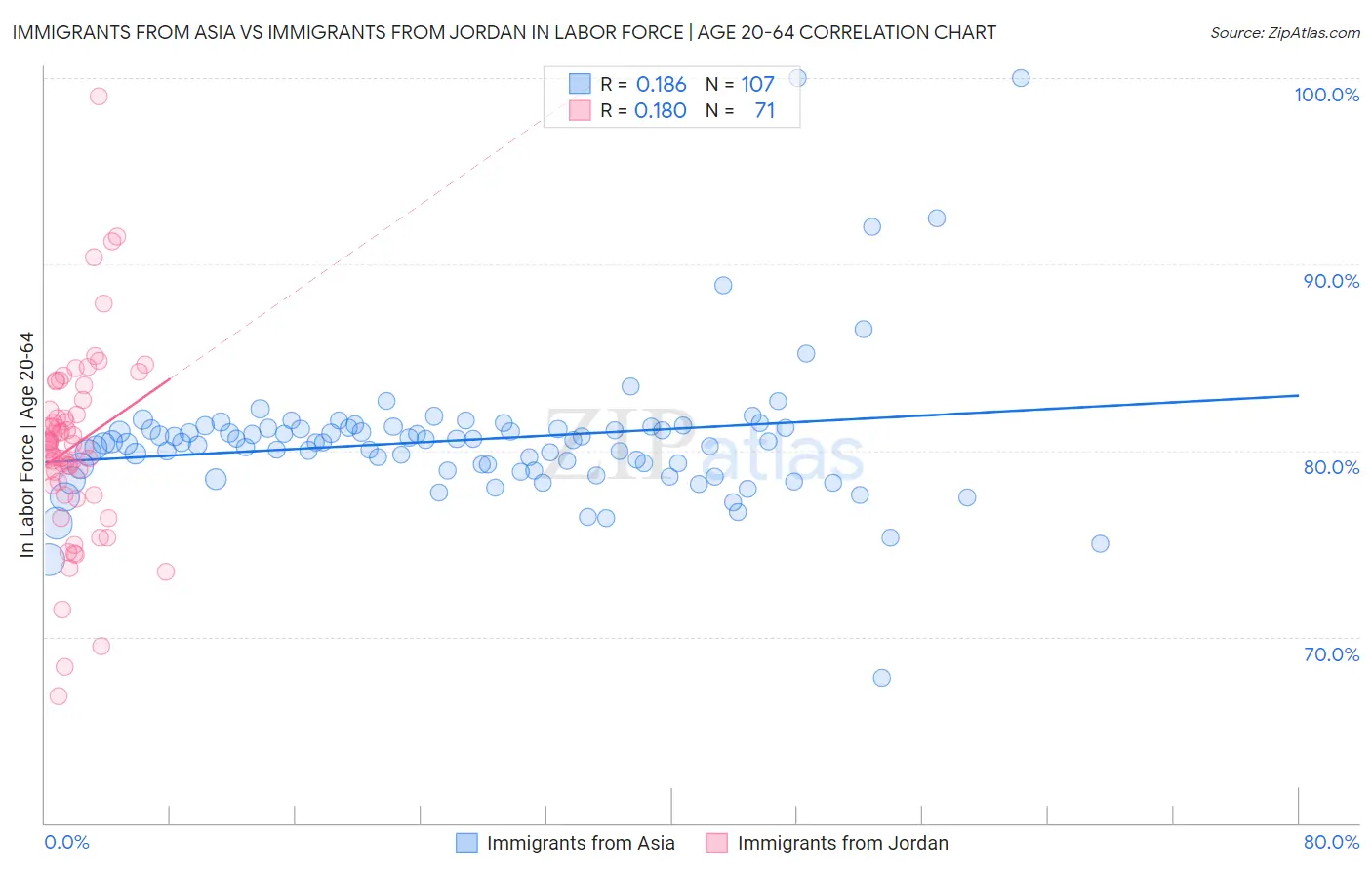 Immigrants from Asia vs Immigrants from Jordan In Labor Force | Age 20-64