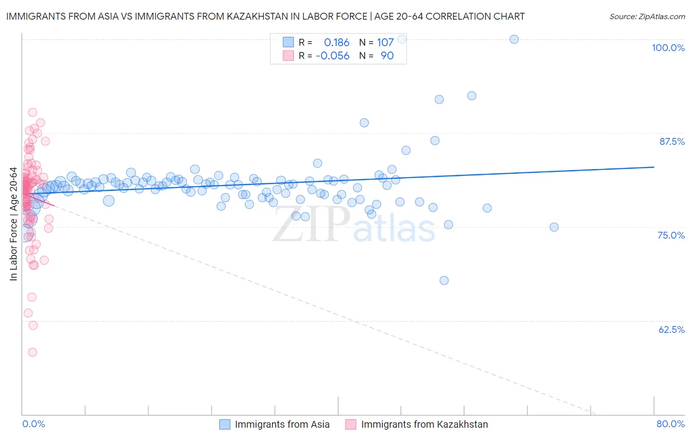 Immigrants from Asia vs Immigrants from Kazakhstan In Labor Force | Age 20-64