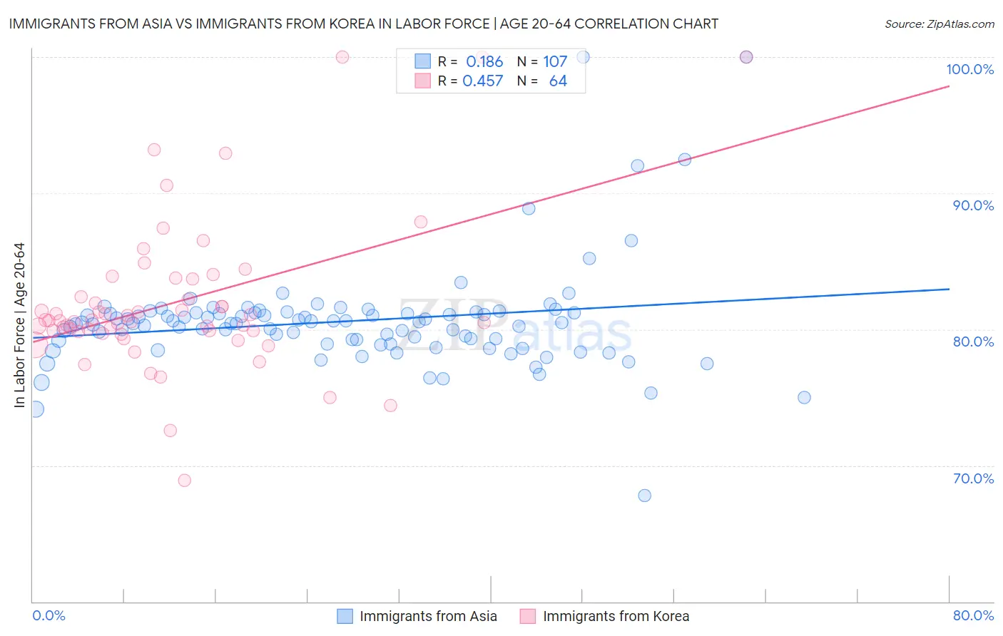 Immigrants from Asia vs Immigrants from Korea In Labor Force | Age 20-64
