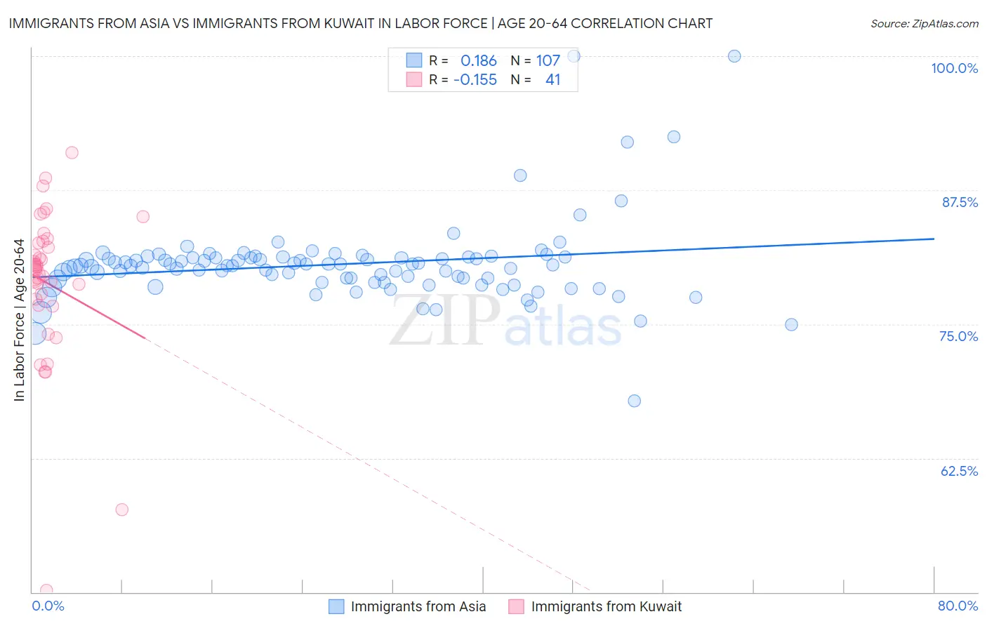 Immigrants from Asia vs Immigrants from Kuwait In Labor Force | Age 20-64