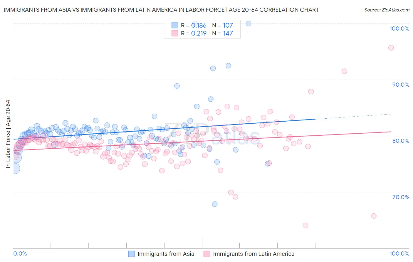 Immigrants from Asia vs Immigrants from Latin America In Labor Force | Age 20-64