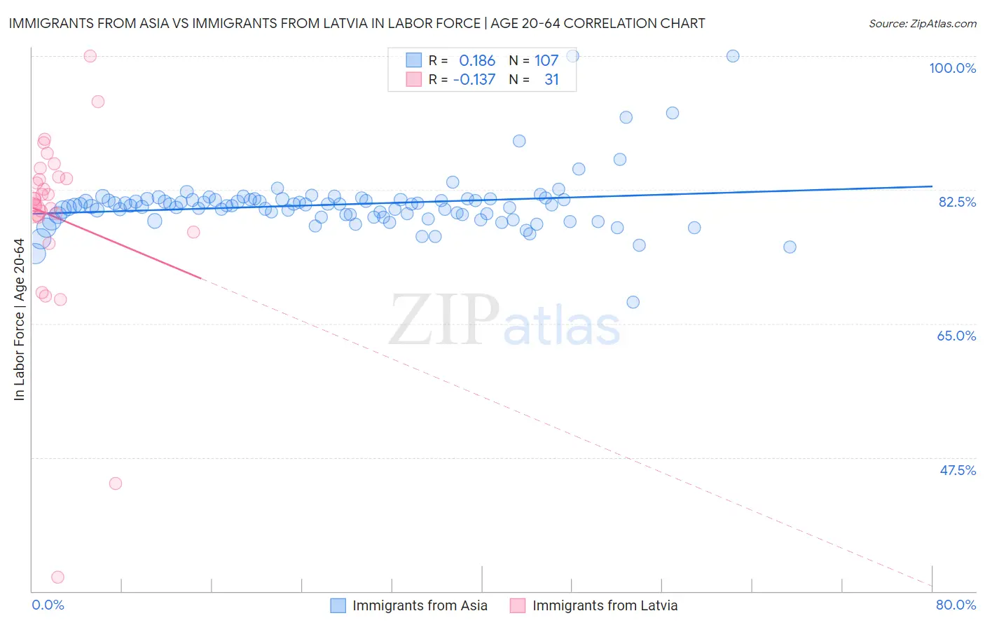 Immigrants from Asia vs Immigrants from Latvia In Labor Force | Age 20-64