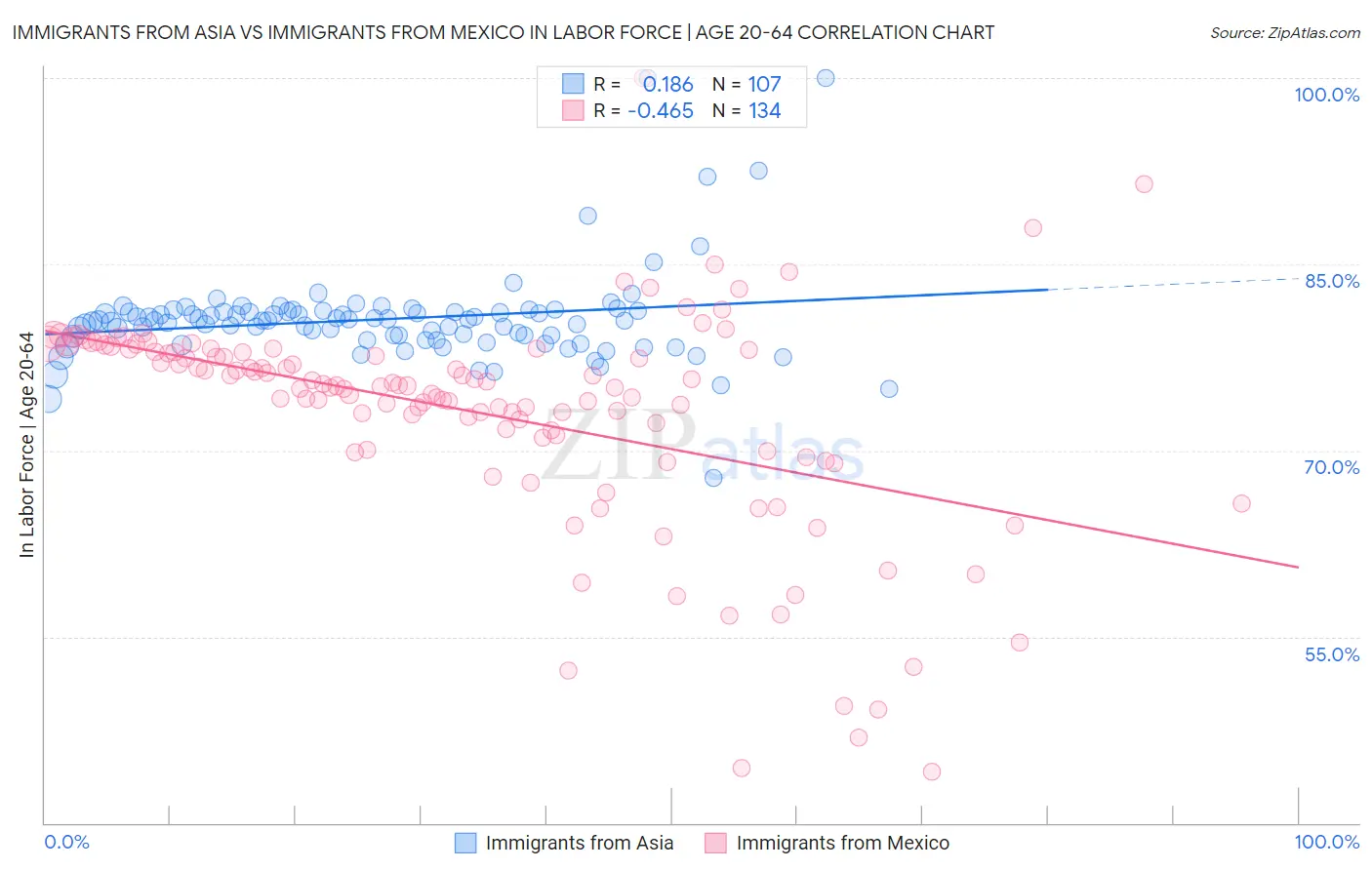Immigrants from Asia vs Immigrants from Mexico In Labor Force | Age 20-64