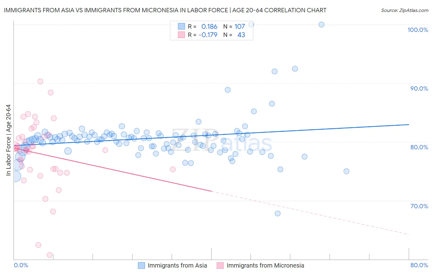 Immigrants from Asia vs Immigrants from Micronesia In Labor Force | Age 20-64
