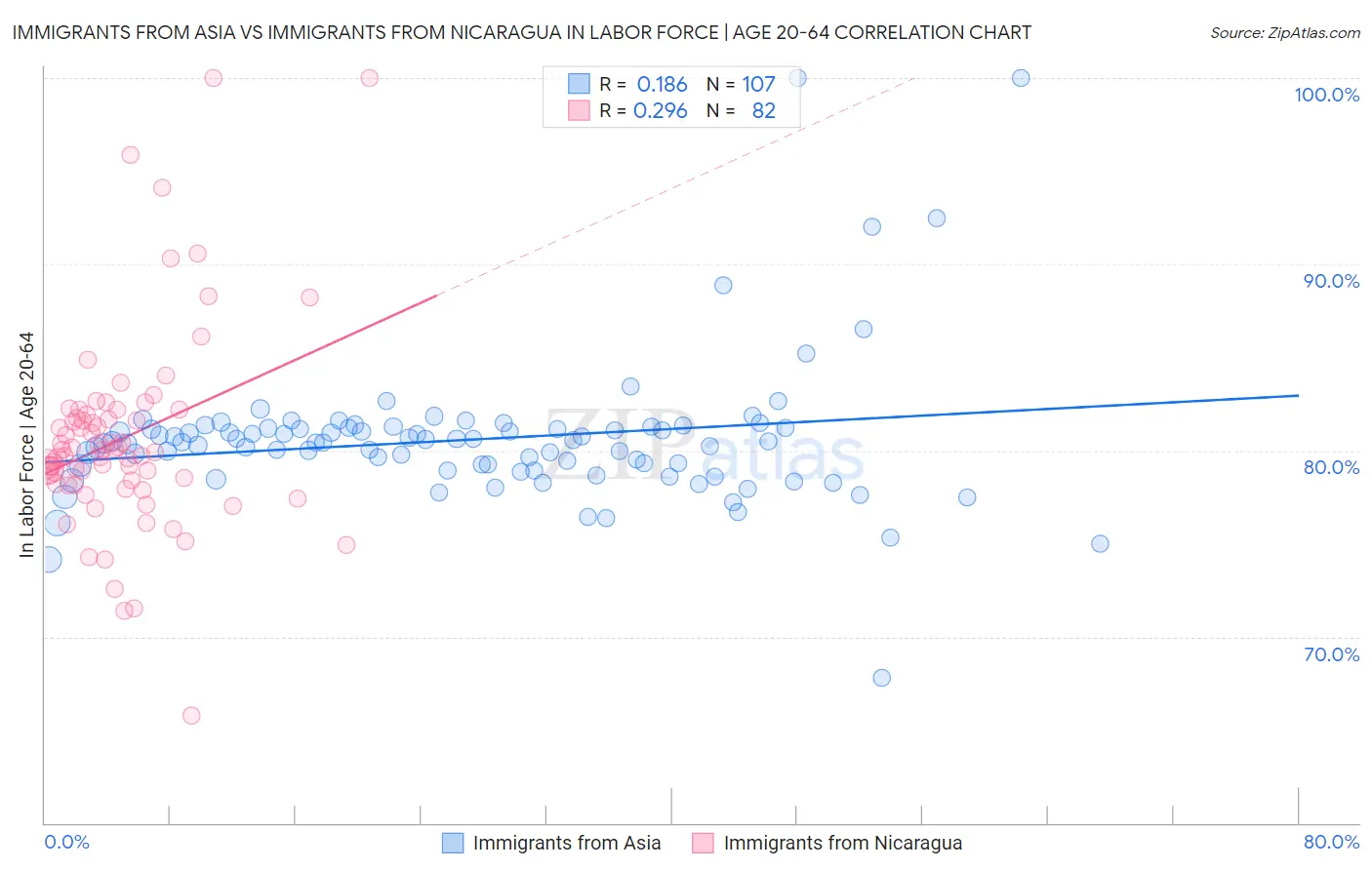 Immigrants from Asia vs Immigrants from Nicaragua In Labor Force | Age 20-64