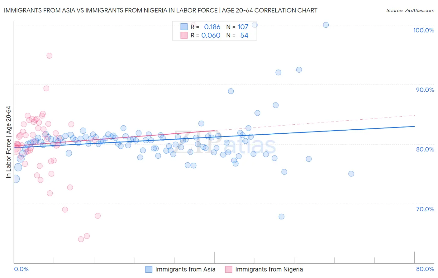 Immigrants from Asia vs Immigrants from Nigeria In Labor Force | Age 20-64