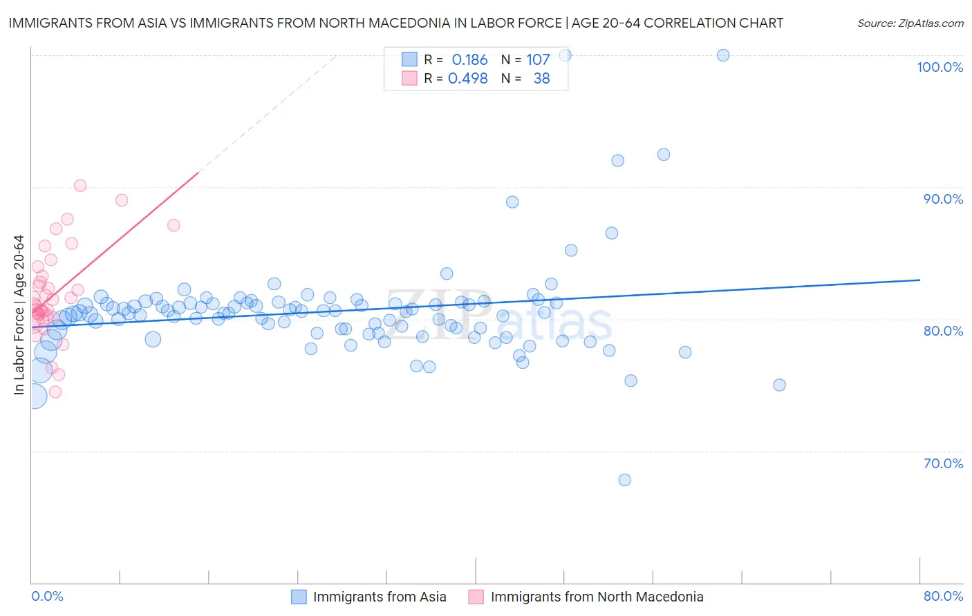 Immigrants from Asia vs Immigrants from North Macedonia In Labor Force | Age 20-64