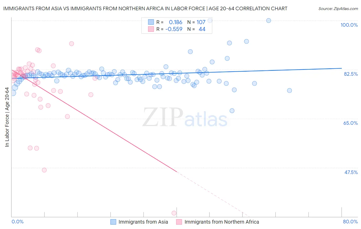 Immigrants from Asia vs Immigrants from Northern Africa In Labor Force | Age 20-64