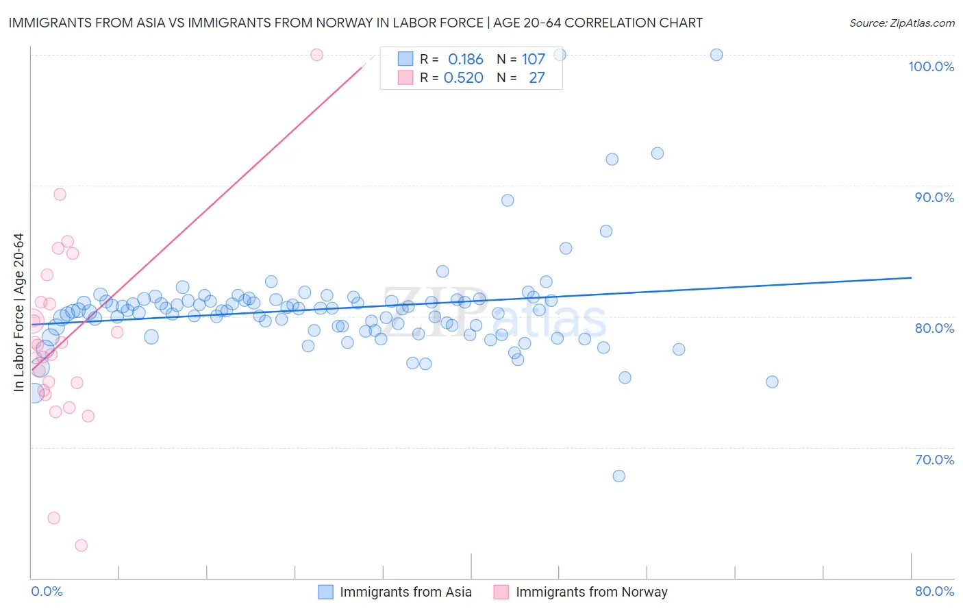 Immigrants from Asia vs Immigrants from Norway In Labor Force | Age 20-64