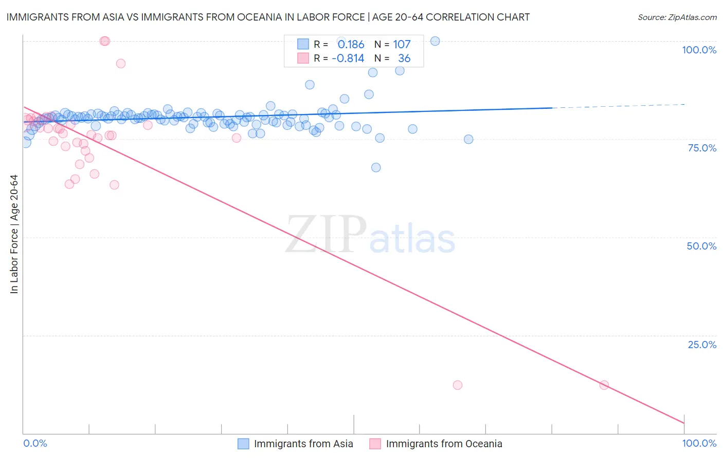 Immigrants from Asia vs Immigrants from Oceania In Labor Force | Age 20-64